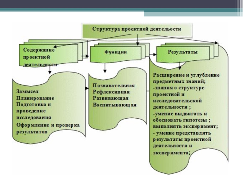 Презентация проектная деятельность в начальной школе по фгос