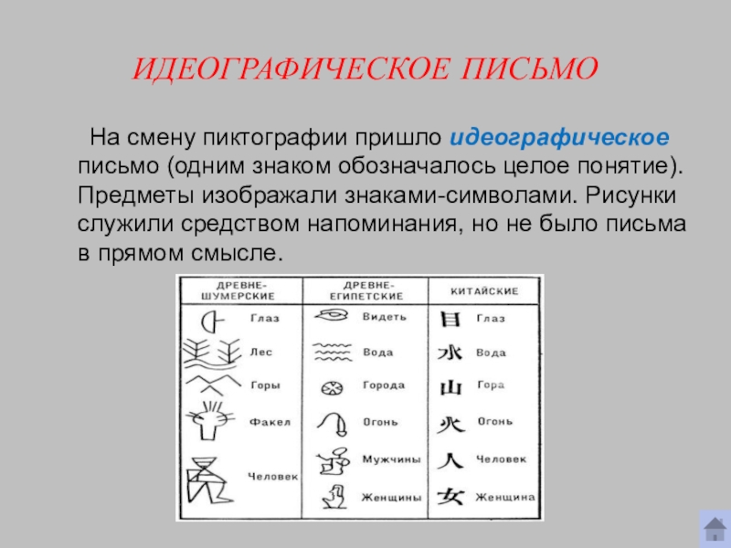 Древнейшим видом письма принято считать пиктографию письмо рисунками огэ ответы