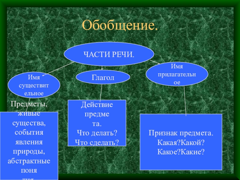 4 класс презентация части речи обобщение