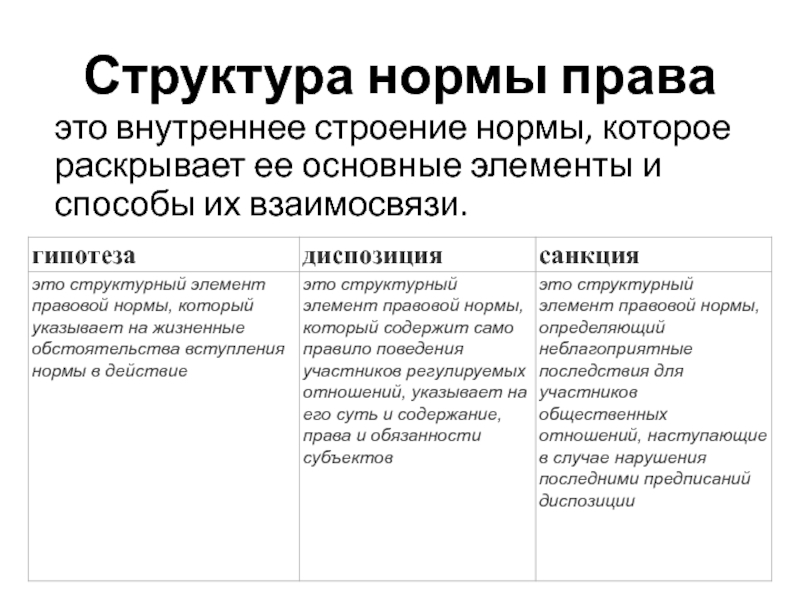 Структура нормы праваэто внутреннее строение нормы, которое раскрывает ее основные элементы и способы их взаимосвязи.