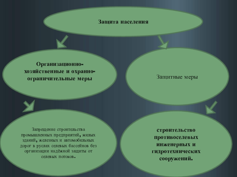 Защиту от последствий. Меры по защите населения от селевых потоков. Способы защиты населения охранные меры защитные меры. Защита населения от последствий селевых потоков ОБЖ 7. Меры по защите населения от наводнений ОБЖ 7 класс.