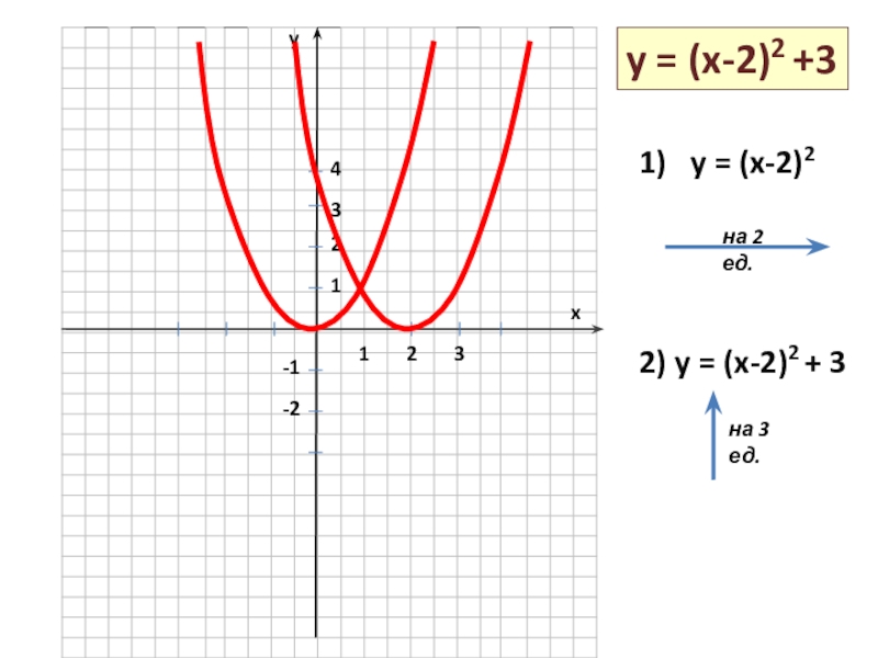У 2х 2 график функции. Смещение графика. Сдвиги графика функций 9 класс. Графики функций со смещением. Построение квадратичного графика.
