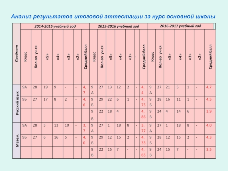 Когда придут результаты итогового. Анализ результатов аттестации.. Схема анализа результатов аттестации. Анализ итоговой аттестации. Результаты аттестации в школе.