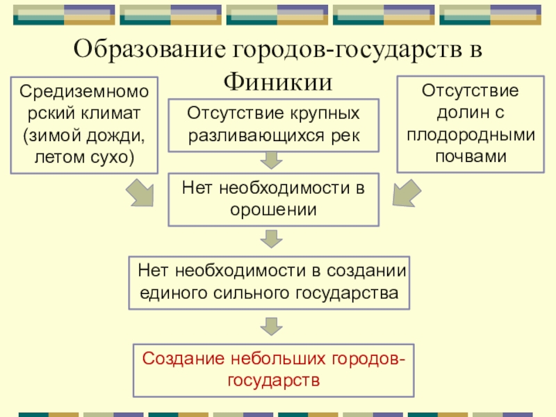 Особенности городов государств