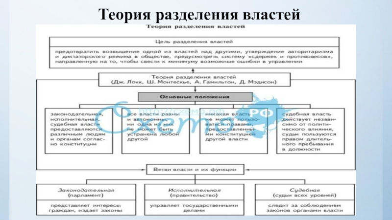 Политическая власть разделение властей. Принцип разделения властей в РФ таблица. Таблица принцип разделения властей теория государства и права. Разделение властей и их функции таблица. Система разделения властей ТГП.