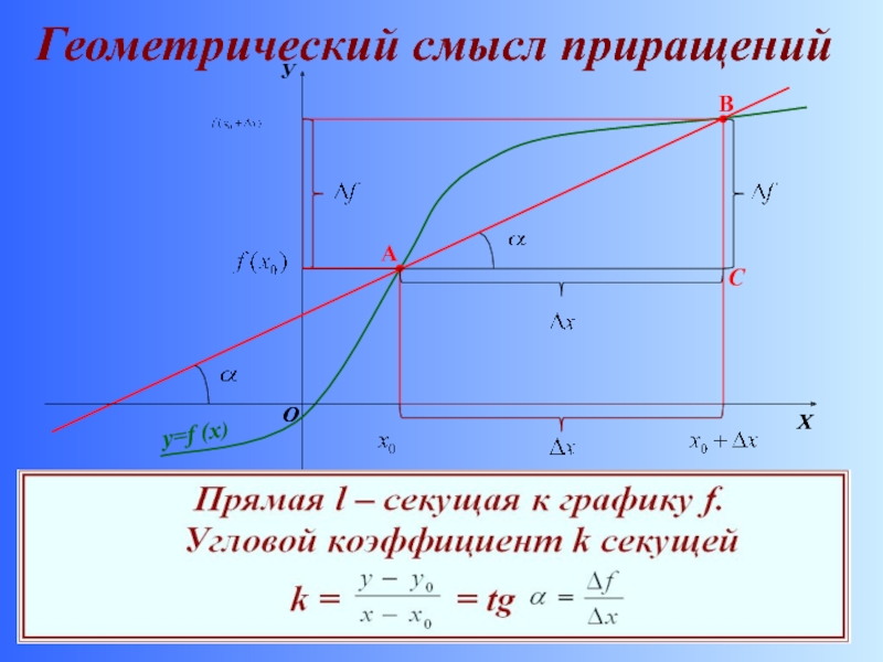 Геометрический смысл. Геометрический смысл приращения. Геометрический смысл приращения функции. Геометрический смысл приращения аргумента и функции. Коэффициент секущей к графику.