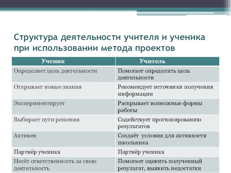 Развитие проектных навыков у младших школьников презентация