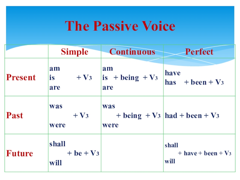 Формула страдательного залога. Пассив Войс. Пассивный залог. The Passive правило. Passive Voice таблица.