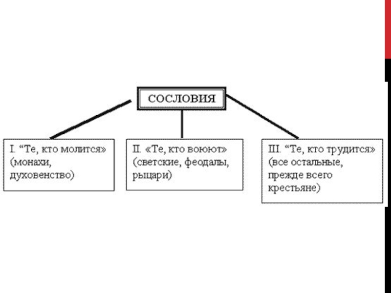 Какие признаки лежат в основе деления земли. Сословия. Понятие сословия и классы. Сословие вкл. Схема сословия во Франции.