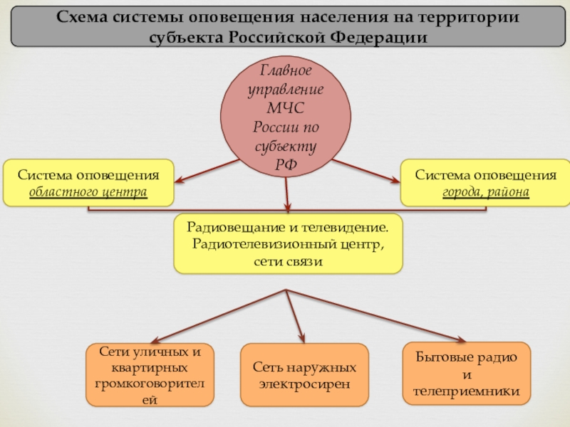 Рсчс презентация по обж 10 класс