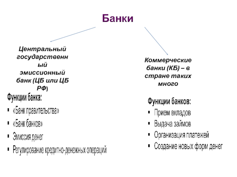Центральный государственный эмиссионный банк (ЦБ или ЦБ РФ)Коммерческие банки (КБ) – в стране таких много