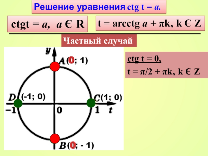 Ctg 2 π 3. CTG уравнения. Решение уравнения CTG T=A. Уравнение CTG X A. CTG 0 решение.