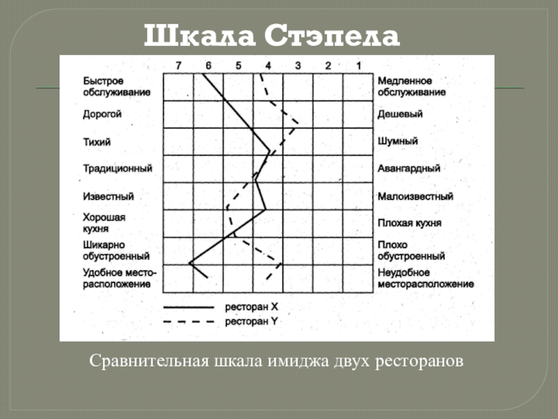 Презентация семантический дифференциал