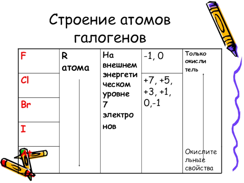 Презентация на тему галогены по химии 9 класс