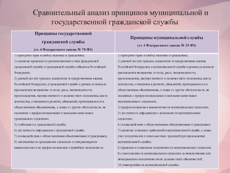 Карта сравнительного анализа видов государственной службы