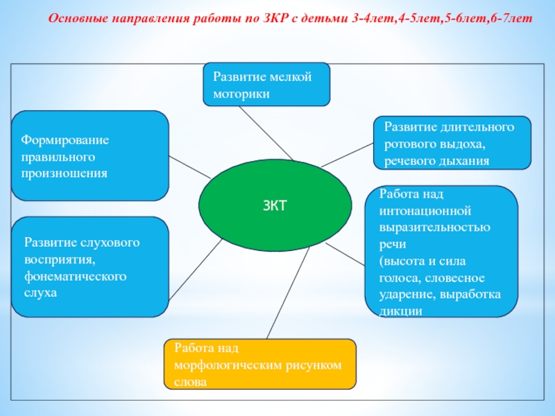 Направления работы с детьми. Основные направления работы по ЗКР. Основные формы работы по ЗКР:. Схема «работы по воспитанию звуковой культуры речи дошкольников». Направления работы по ЗКР по возрастам.