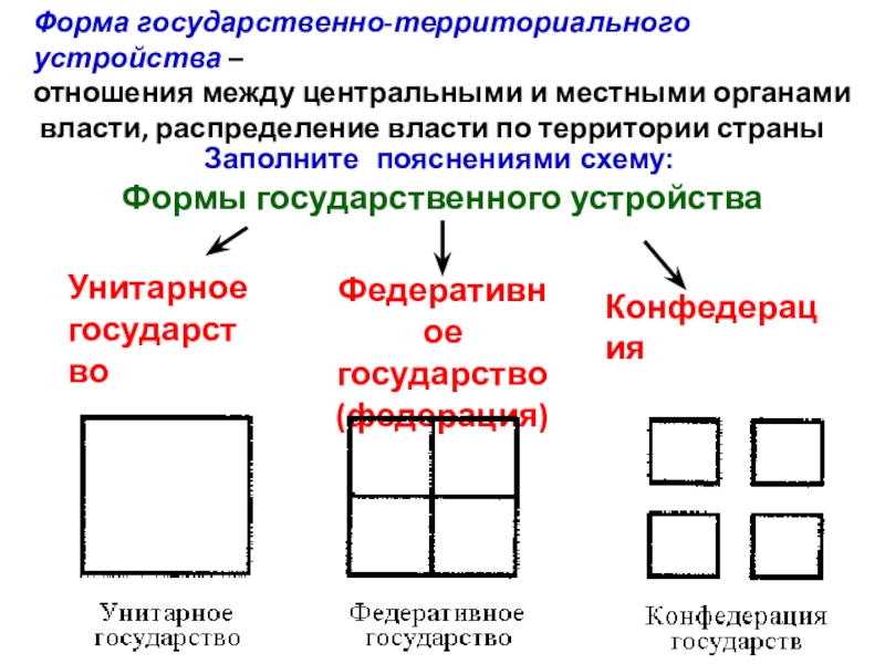 Унитарная форма. Схема форма государственногоусстройства. Форма государственного устройства таблица схема. Формы государственного территориального устройства схема. Виды форм государственного устройства схема.