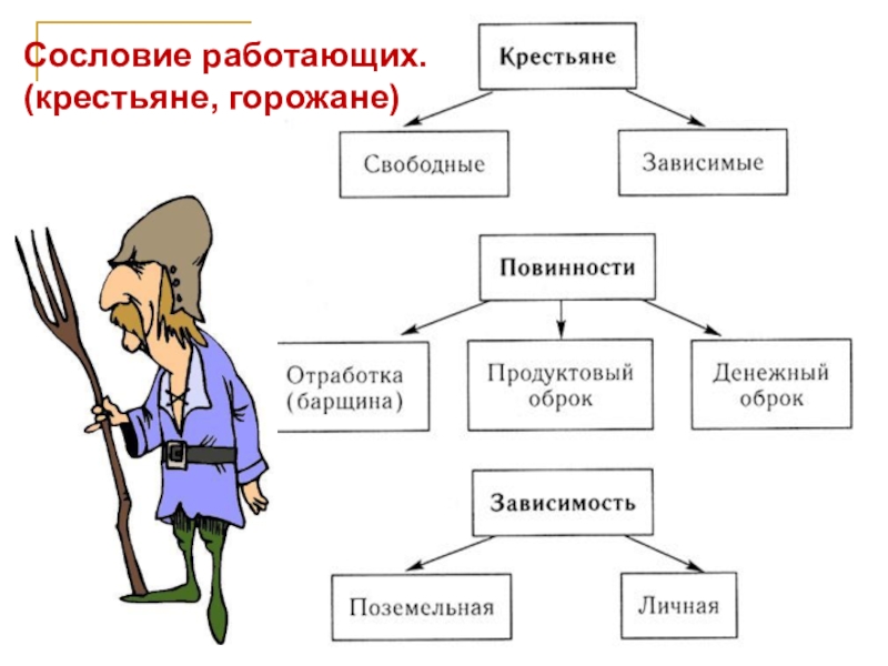 Крестьяне состояли в. Сословие крестьян. Сословие крестьянство. Сословие земледельцев. Сословия рисунок.