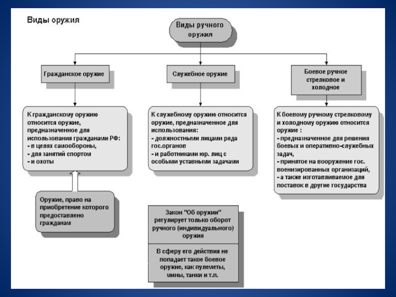 Закон об оружии презентация