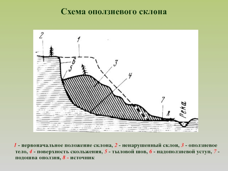 На каком склоне расположен. Схема образования оползня. Схемы оползневых процессов. Строение оползневого склона. Схема строения оползневого склона.