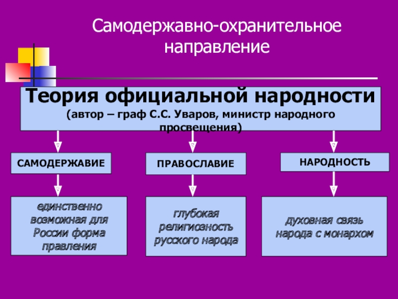 Какие положения относятся к теории официальной народности