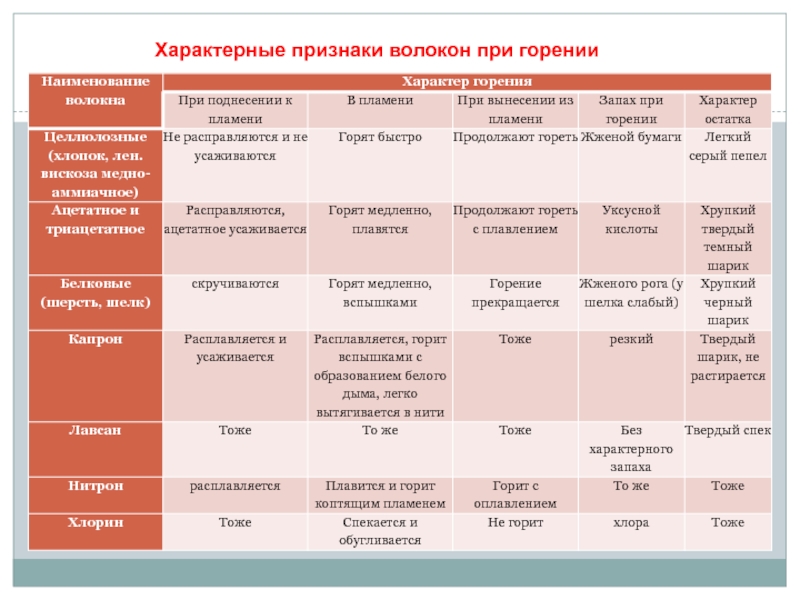 Какие признаки характерны для ткани. Распознавание волокон таблица. Характер горения волокон. Признаки волокон при горении. Горение волокон таблица.