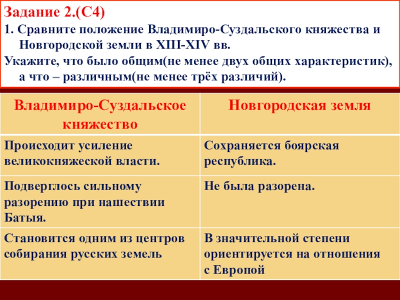 Запишите один любой тезис обобщенное оценочное. Различия Владимиро-Суздальского княжества и Новгородской земли. Сравнение Новгородского и Владимиро Суздальского княжества. Положение Владимиро Суздальского княжества и Новгородской земли. Новгородская и Владимиро-Суздальская земля сравнение.