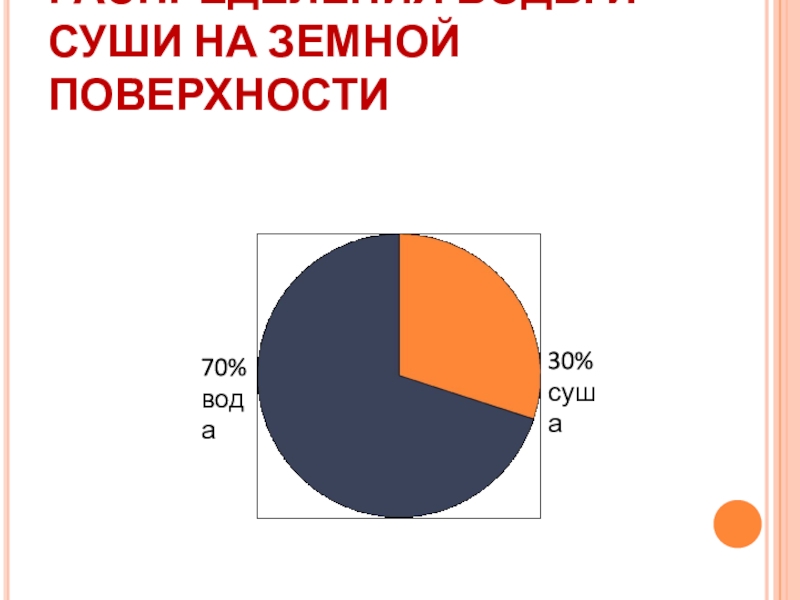 Построить круговую диаграмму распределения суши на земле по следующим