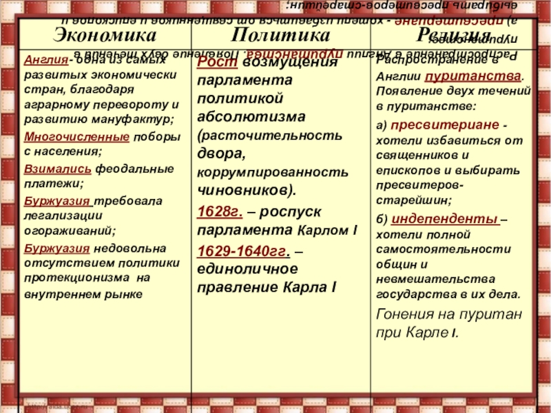 Итог революции в англии. Основные события английской революции 1640-1660 таблица. Революция в Англии 1640-1660 таблица. Англ революция 1640 1660 таблица. События английской революции 1640-1660.