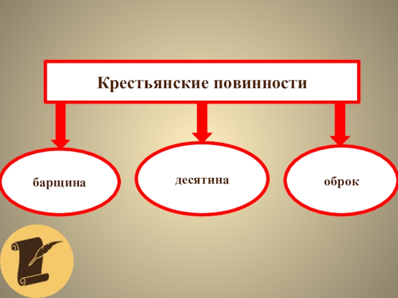 Виды крестьян в 17 веке. Крестьянские повинности. Крестьянские повинности барщина. Барщина и оброк схема. Схема повинности средневековых крестьян.