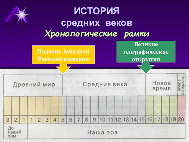 История средних веков история 6 класс презентация