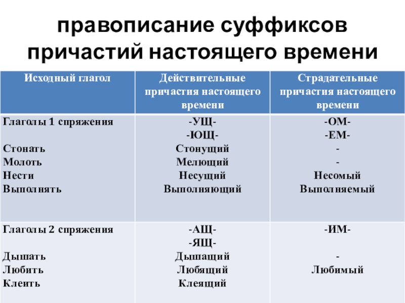 Правописание суффиксов причастий презентация