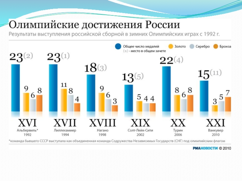 Любые достижения россии. Достижения России. Достижения современной России. Статистика Олимпийских игр. Россия достижения в мире.