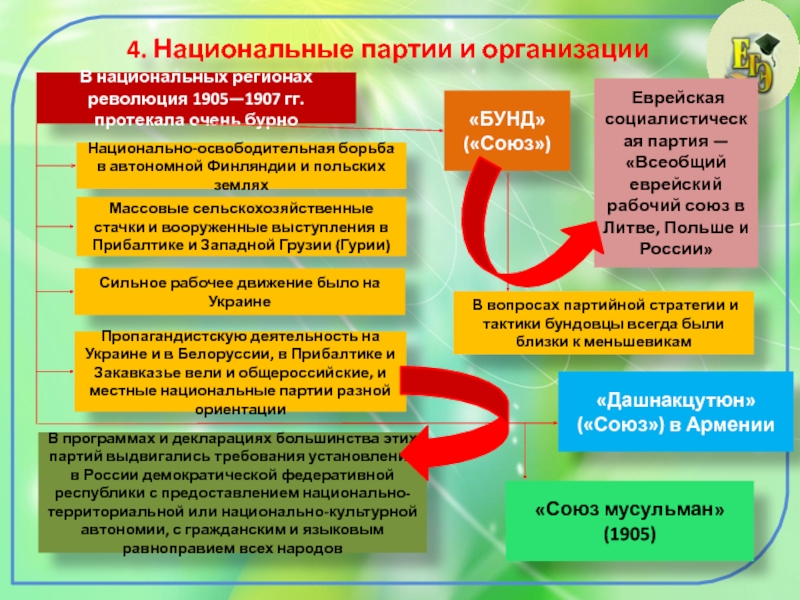 Начало многопартийности презентация 9 класс