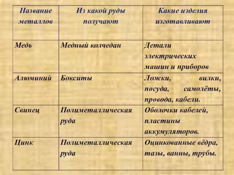 Какие бывают металлы. Металлы названия. Какие бывают МЕТАЛЛЫМЕТАЛЛЫ. Какие бывают металлы названия. Название руд металлов.