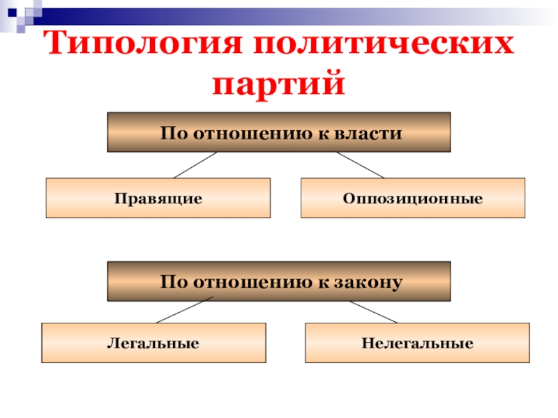 Политические режимы презентация 9 класс обществознание боголюбов