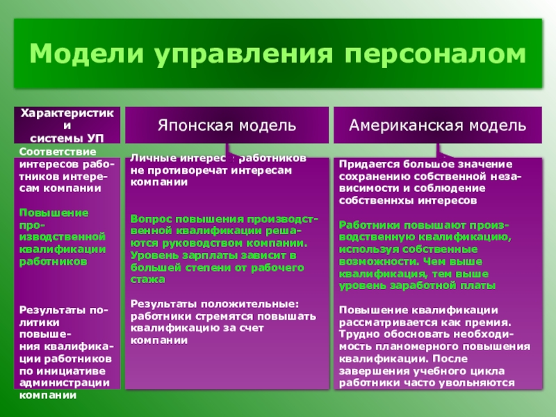 Модели сотрудников. Модели управления персоналом американская японская европейская. Модели управления тема.