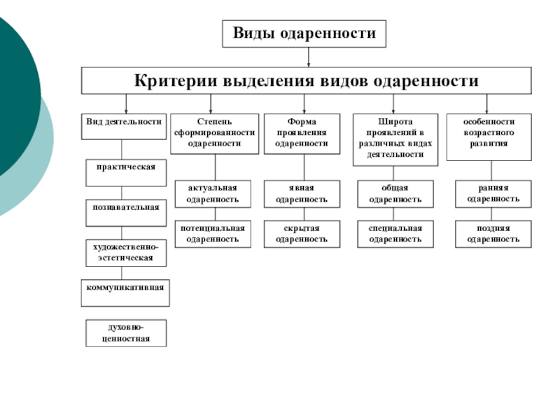 Критерии выделения видов деятельности