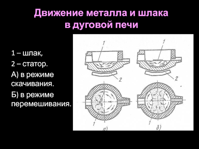 Метал движение. Классификация индукционных плавильных печей. Шлак электродуговой печи. Классификация печей схема. Классификация дуговых печей.