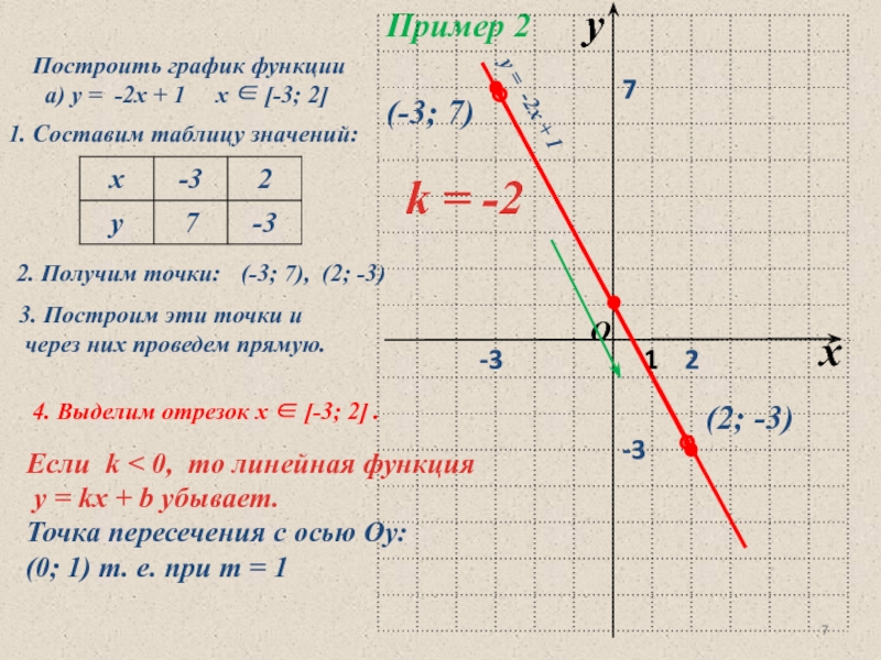 График какой линейной функции изображен на рисунке y 2x 3