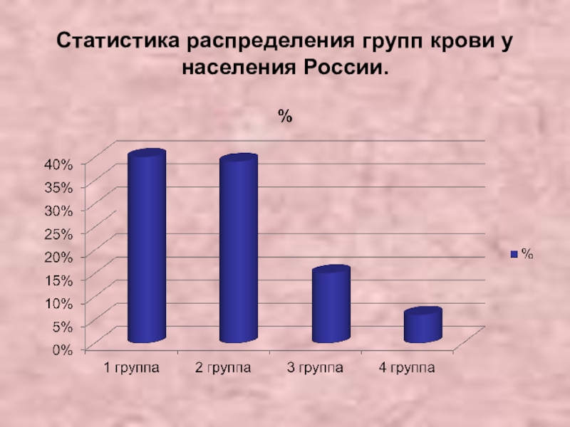 В каком гр. Группы крови по редкости таблица. Процент людей по группам крови. Процентное соотношение групп крови в мире. Группа крови в процентах в мире.