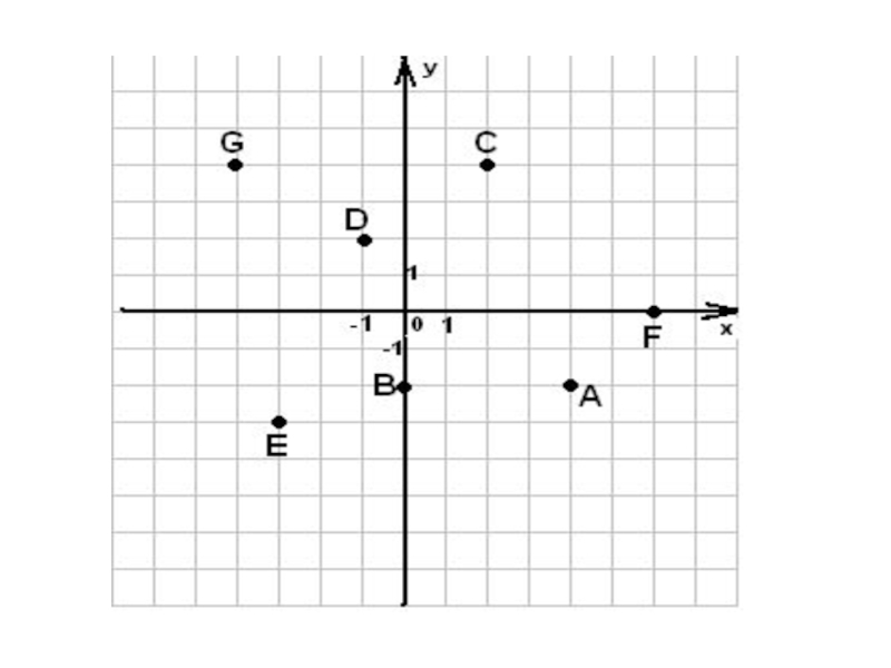 Математика 6 класс координатная плоскость самостоятельная работа