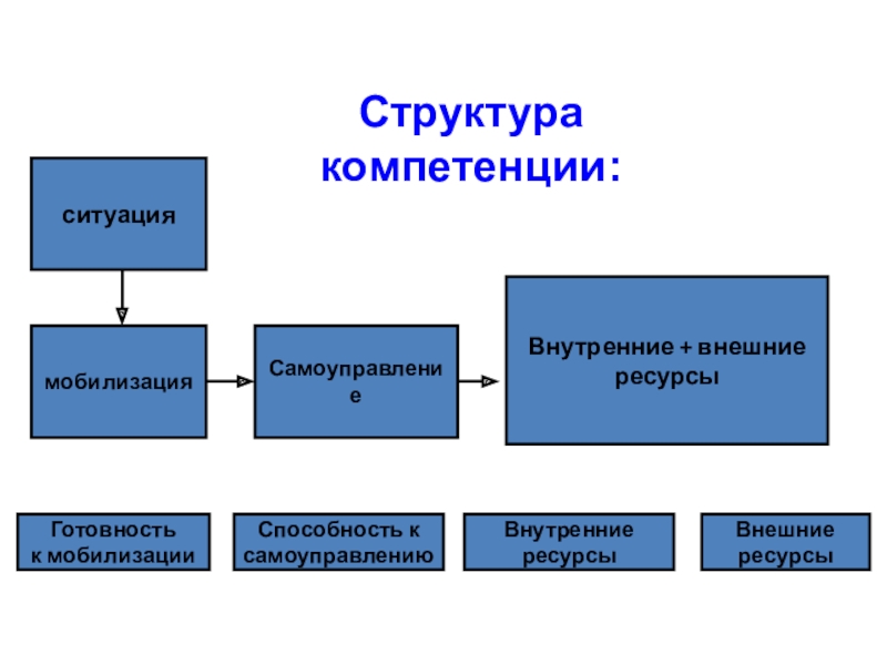 Структура компетенции. Структура навыка. Структура центра компетенций. Структура компетенций Спенсер. Полномочия из обстановки.