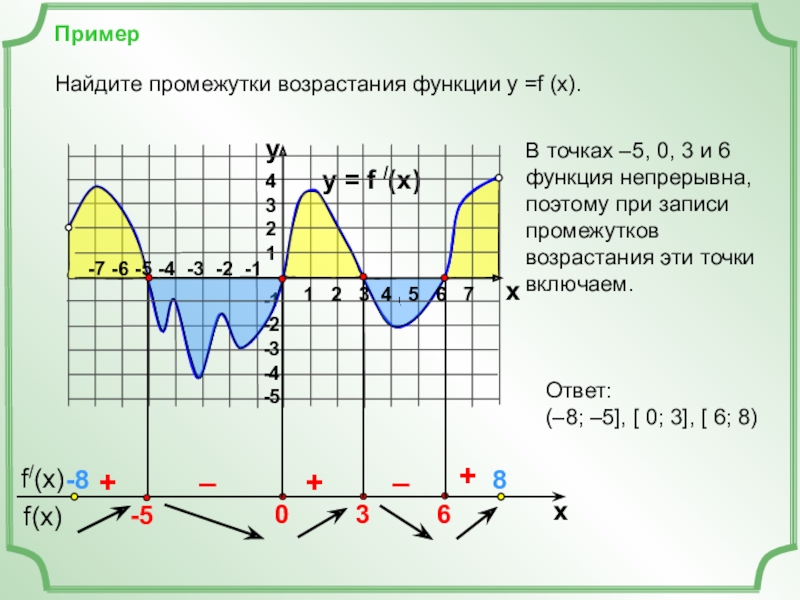 Функция возрастает в точке. График функции и производной сравнение. График производной функции. Производная функции и график функции. Промежутки возрастания функции y=f(x)..