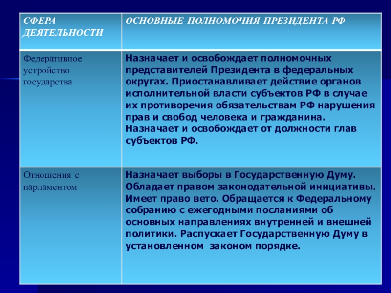 Правовой статус и компетенции президента рф презентация