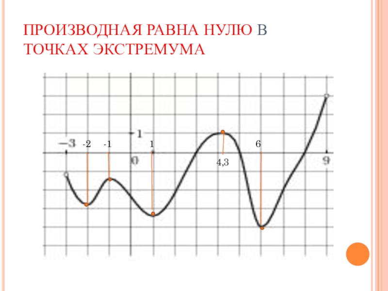 Функция равна. Производная функции равна 0 на графике. Когда производная равна 0 на графике функции. Производная функции равна нулю. В каких точках производная равна нулю на графике функции.