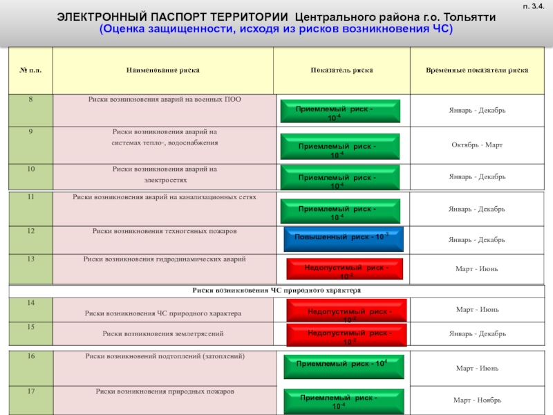 риск 10 2. примеры индивидуального риска бжд. величина индивидуального риска. классификация степени риска. уровни риска таблица.
