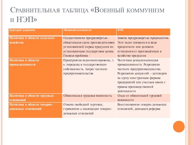 Сравнение военного коммунизма и нэпа презентация