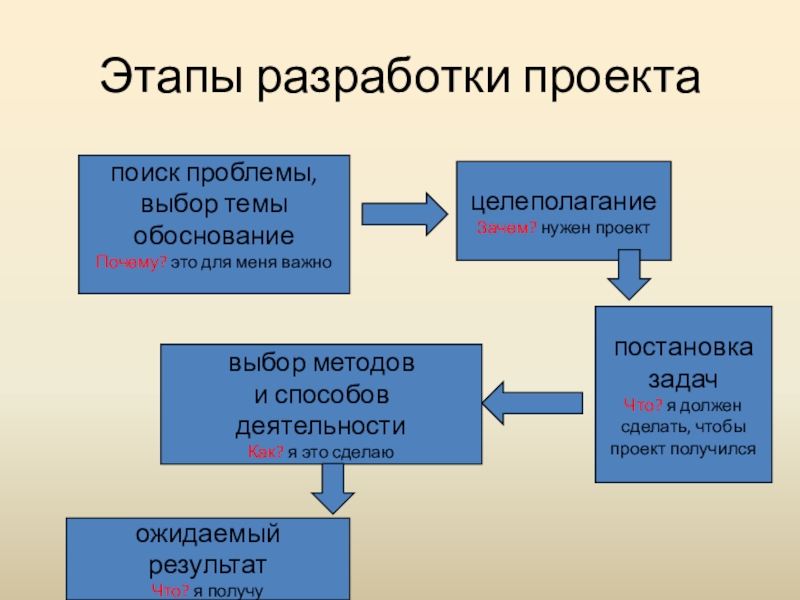 4 стадии разработки проекта