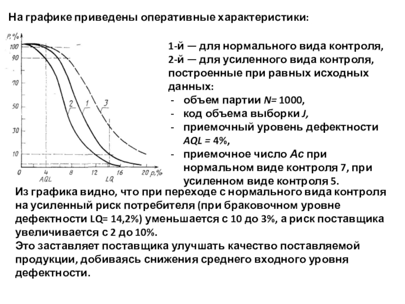 Какой вид имеет оперативная характеристика для планов выборочного контроля